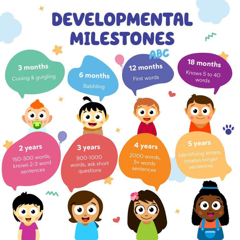 Developmental Milestones of Speech & Language
