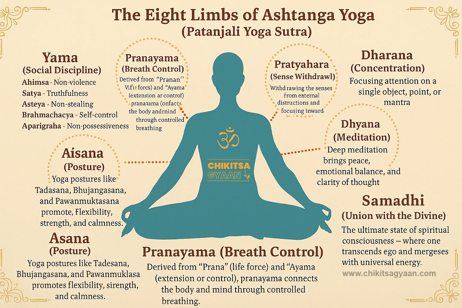 The Eight Limbs of Ashtanga Yoga