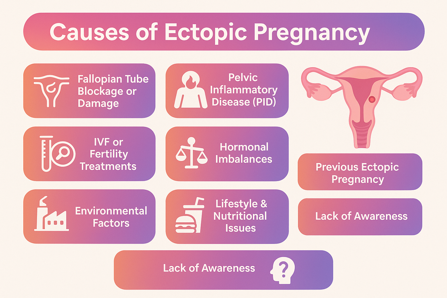 Causes of Ectopic Pregnancy