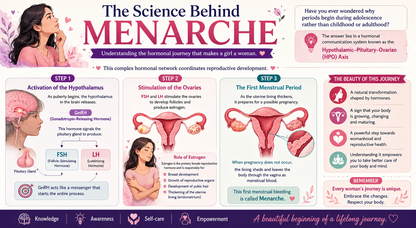 The Science Behind Menarche